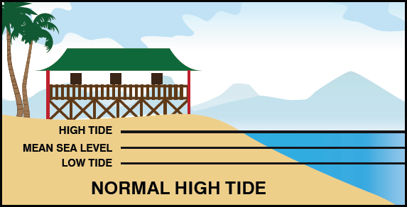 Picture representing a normal high tide