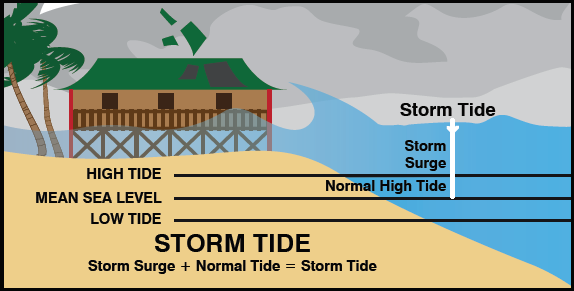 Picture of a Storm Tide